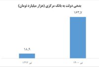 افزایش ۷۶۶ درصدی بدهی دولت به بانک مرکزی در دولت گذشته