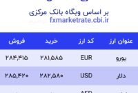 اعلام قیمت امروز ارز در صرافى ملى