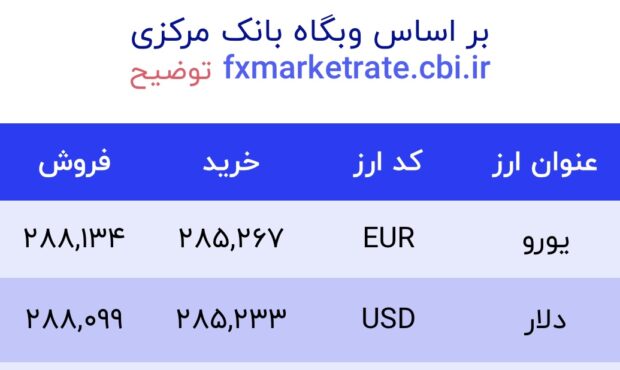 اعلام قیمت امروز ارز در صرافى ملى