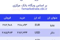 اعلام قیمت امروز ارز در صرافى ملى