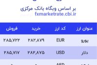 اعلام قیمت امروز ارز در صرافى ملى