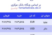 اعلام قیمت امروز ارز در صرافى ملى