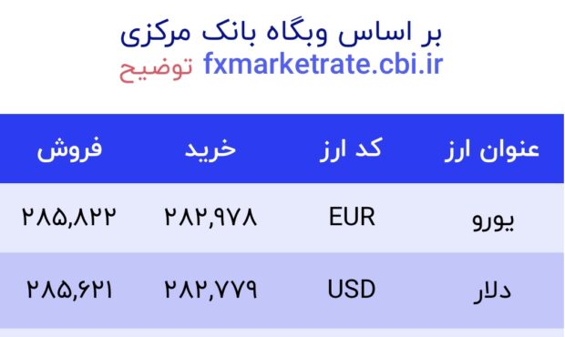 اعلام قیمت امروز ارز در صرافى ملى