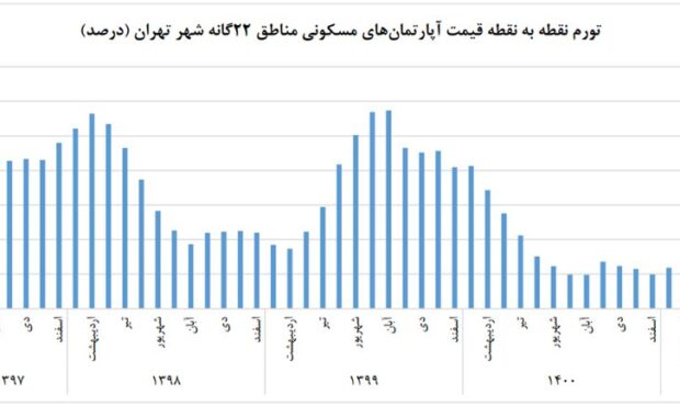 افزایش قیمت مسکن در دولت سیزدهم؛ یک‌سوم رکورد دولت روحانی + نمودار