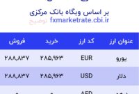 اعلام قیمت امروز ارز در صرافى ملى