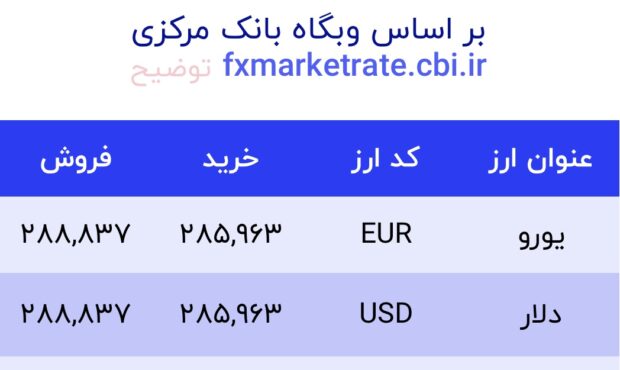 اعلام قیمت امروز ارز در صرافى ملى