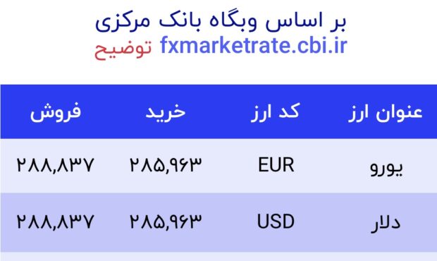 اعلام قیمت امروز ارز در صرافى ملى