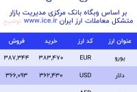 اعلام قیمت امروز ارز در صرافى ملى