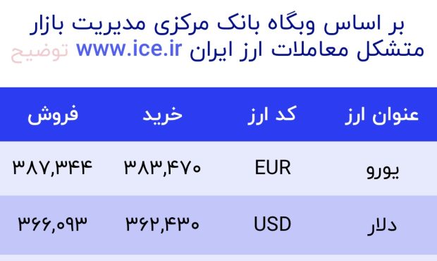 اعلام قیمت امروز ارز در صرافى ملى