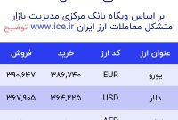 اعلام قیمت امروز ارز در صرافى ملى