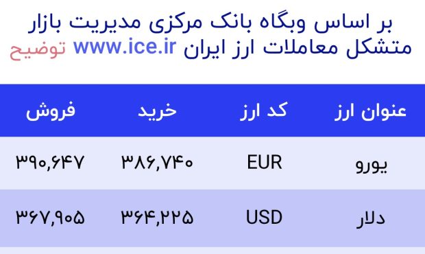 اعلام قیمت امروز ارز در صرافى ملى