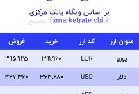 اعلام قیمت امروز ارز در صرافى ملى