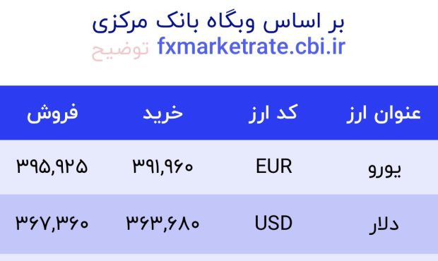 اعلام قیمت امروز ارز در صرافى ملى