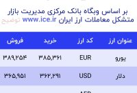 اعلام قیمت امروز ارز در صرافى ملى