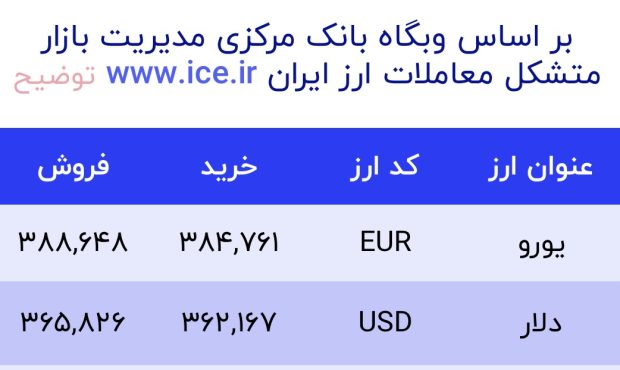 اعلام قیمت امروز ارز در صرافى ملى