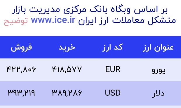 اعلام قیمت امروز ارز در صرافى ملى