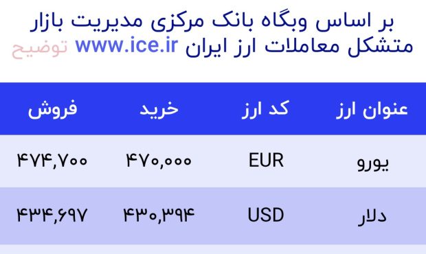 اعلام قیمت امروز ارز در صرافى ملى