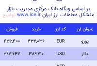 اعلام قیمت امروز ارز در صرافى ملى