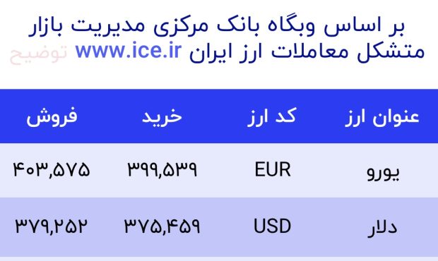 اعلام قیمت امروز ارز در صرافى ملى