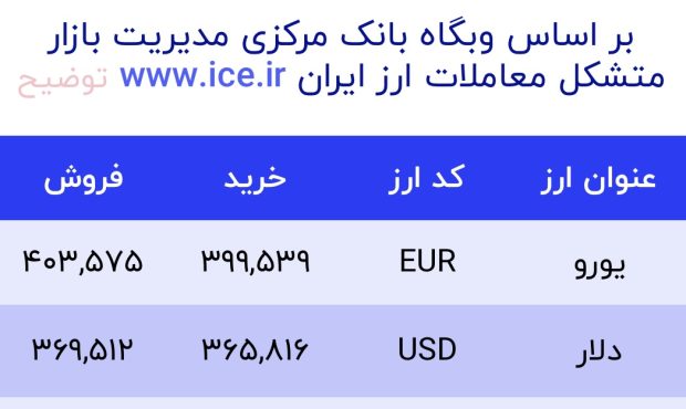 اعلام قیمت امروز ارز در صرافى ملى