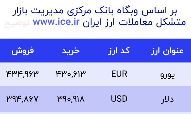 اعلام قیمت امروز ارز در صرافى ملى