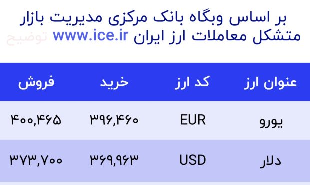 اعلام قیمت امروز ارز در صرافى ملى