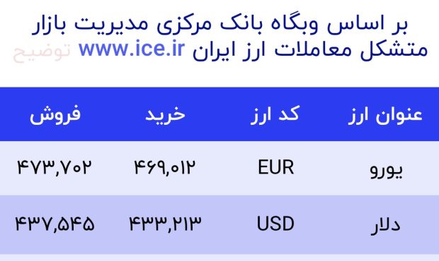 اعلام قیمت امروز ارز در صرافى ملى