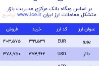 اعلام قیمت امروز ارز در صرافى ملى