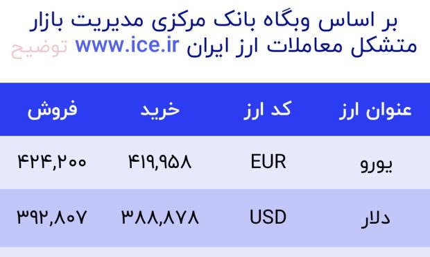 اعلام قیمت امروز ارز در صرافى ملى