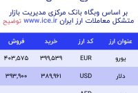 اعلام قیمت امروز ارز در صرافى ملى