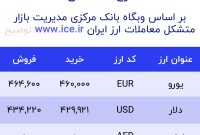 اعلام قیمت امروز ارز در صرافى ملى