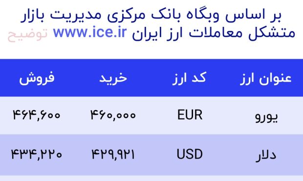 اعلام قیمت امروز ارز در صرافى ملى