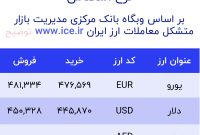 اعلام قیمت امروز ارز در صرافى ملى