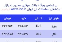 اعلام قیمت امروز ارز در صرافى ملى