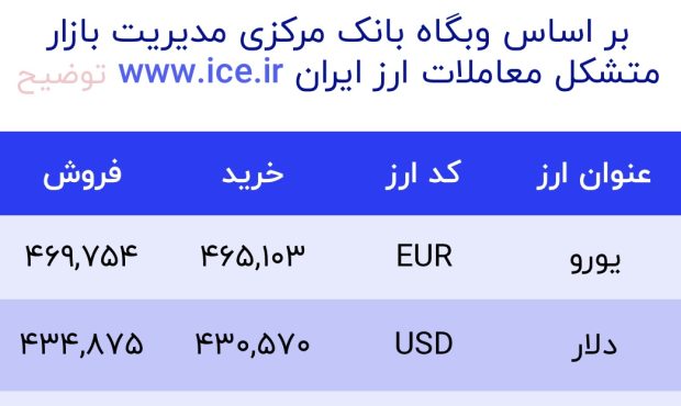 اعلام قیمت امروز ارز در صرافى ملى