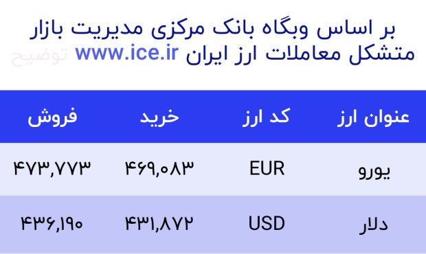 اعلام قیمت امروز ارز در صرافى ملى