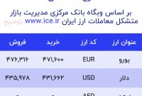 اعلام قیمت امروز ارز در صرافى ملى