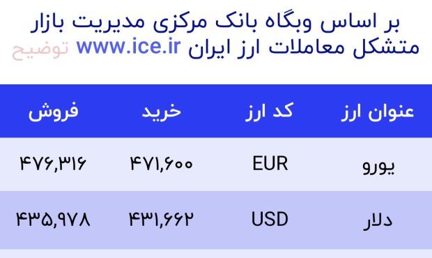 اعلام قیمت امروز ارز در صرافى ملى