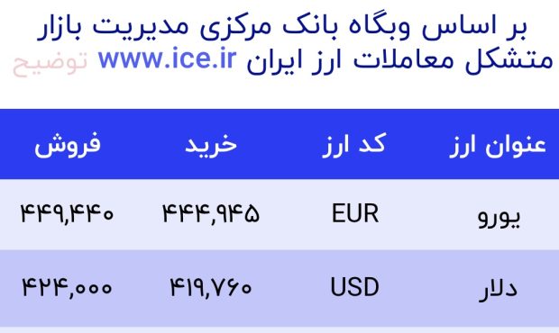 اعلام قیمت امروز ارز در صرافى ملى