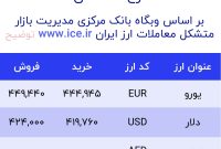 اعلام قیمت امروز ارز در صرافى ملى