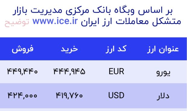 اعلام قیمت امروز ارز در صرافى ملى