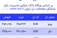 اعلام قیمت امروز ارز در صرافى ملى