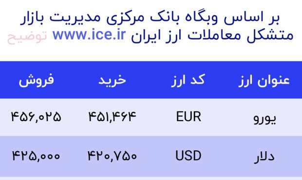 اعلام قیمت امروز ارز در صرافى ملى