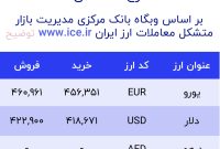 اعلام قیمت امروز ارز در صرافى ملى