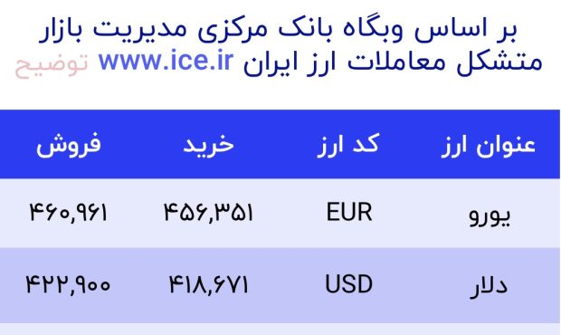 اعلام قیمت امروز ارز در صرافى ملى