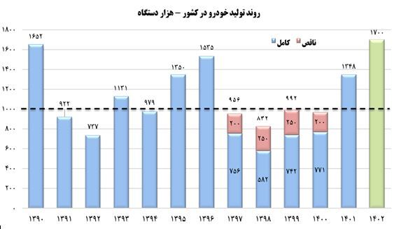 تولید خودرو به بالاترین رقم از سال ۱۳۹۶ رسیده است/ اشتباه آماری یک نماینده