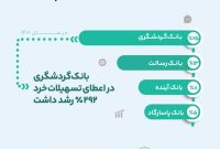 رشد ۲۵ درصدی نسبت تسهیلات به سپرده‌ها در بانک گردشگری