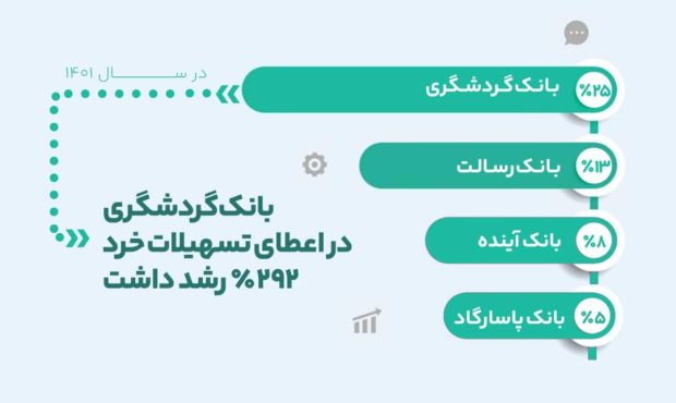 رشد ۲۵ درصدی نسبت تسهیلات به سپرده‌ها در بانک گردشگری