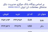 اعلام قیمت امروز ارز در صرافى ملى