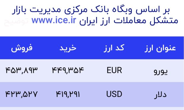 اعلام قیمت امروز ارز در صرافى ملى